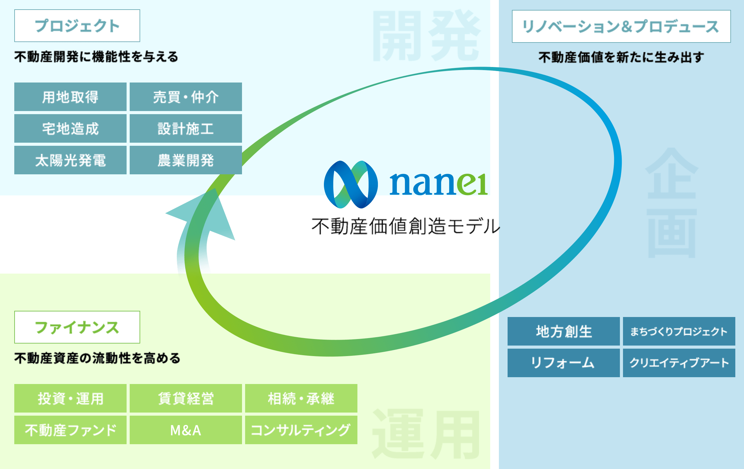 不動産資産の価値を最大化した不動産の利活用