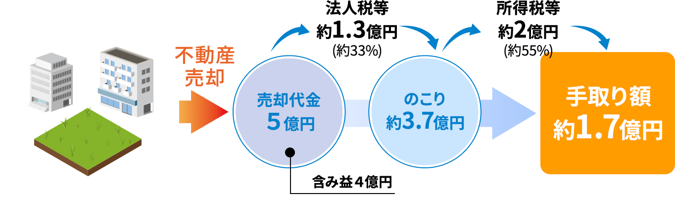 不動産売却後、会社精算を行う場合