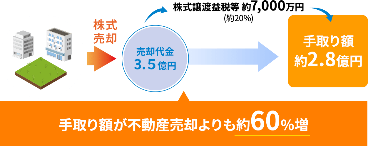 不動産M&Aで、株式売却を行う場合