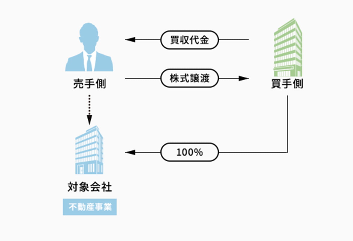 株式譲渡による不動産M&A