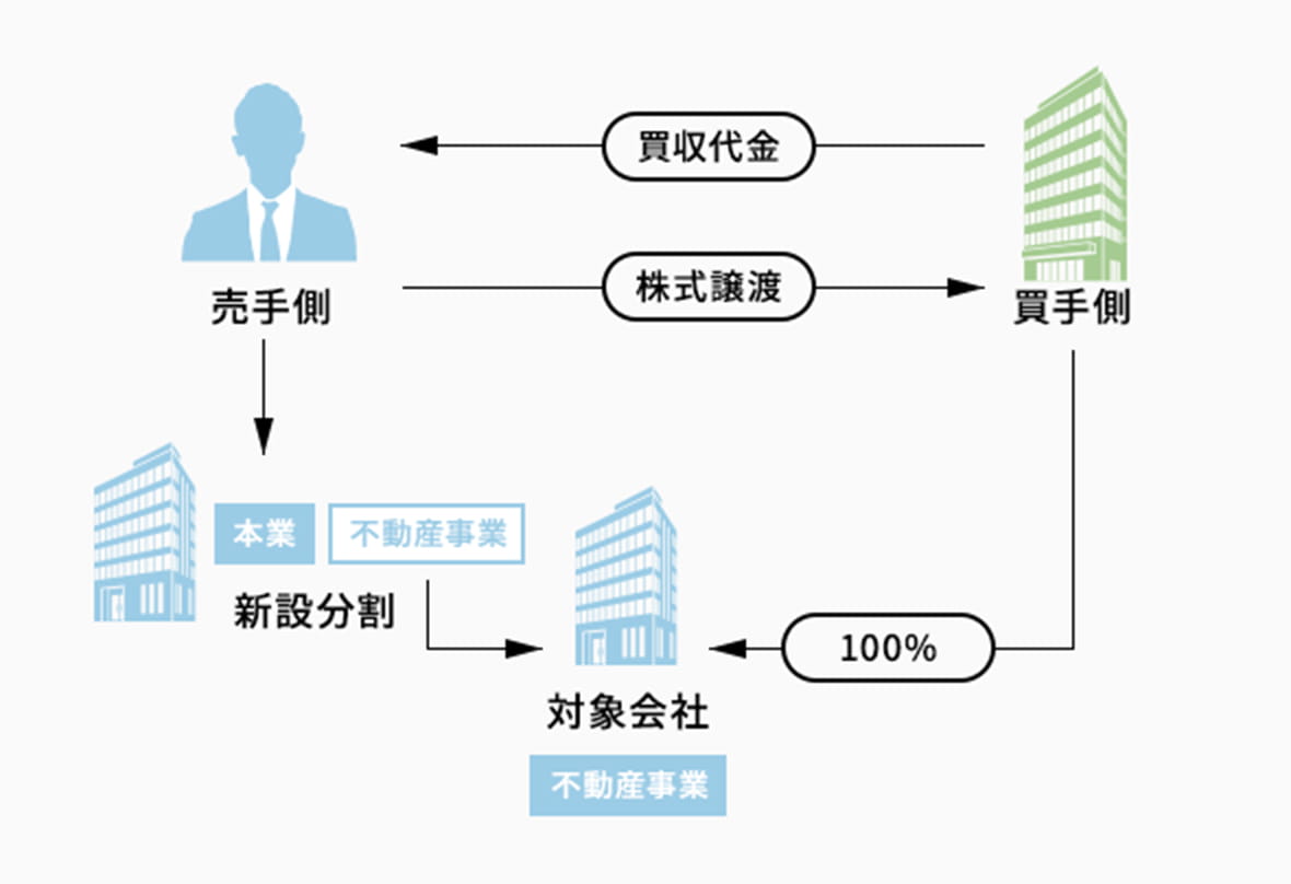開始分割を活用した不動産M＆A