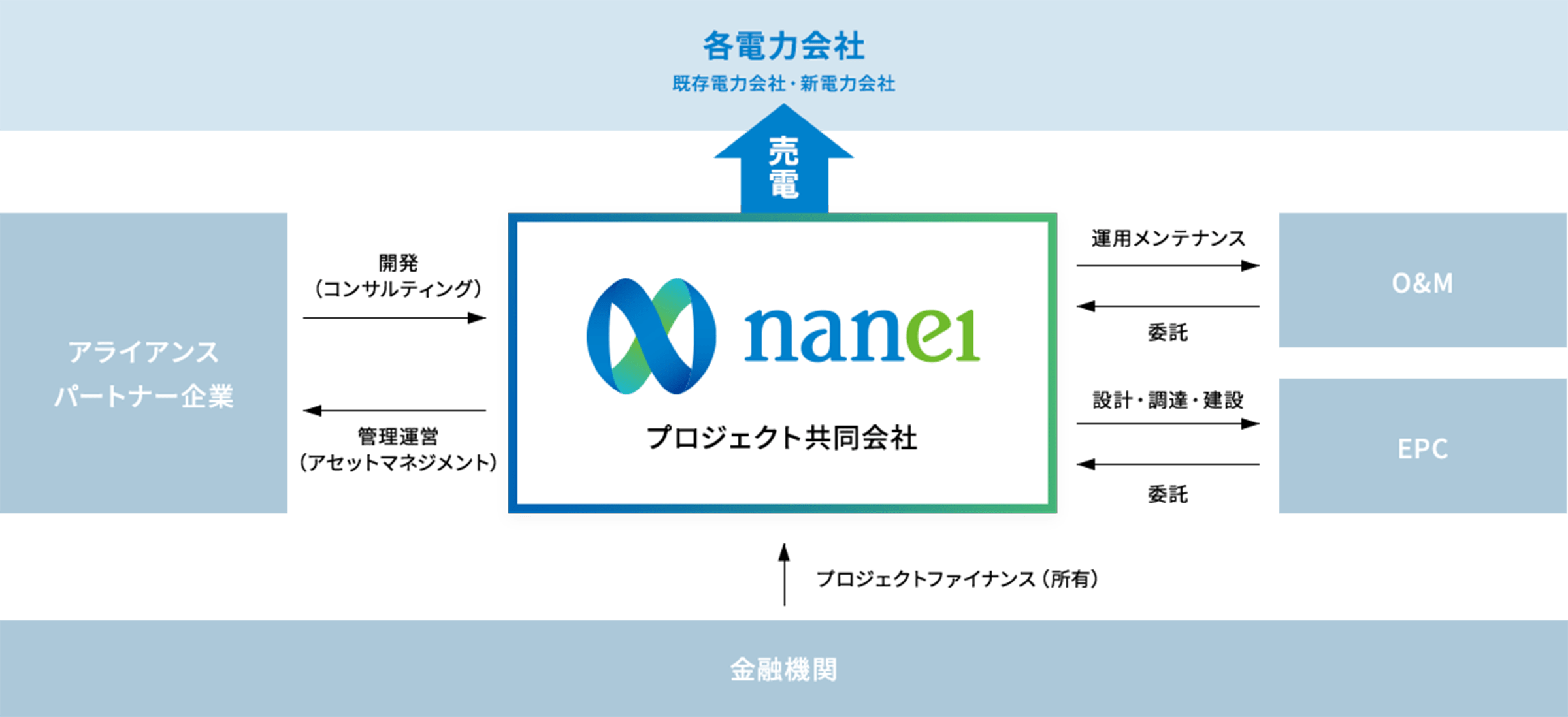 再生可能エネルギーの長期にわたる事業構成