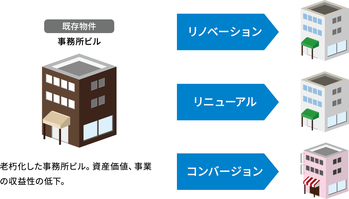 賃料収入を安定化を実現するオフィスビル経営事例