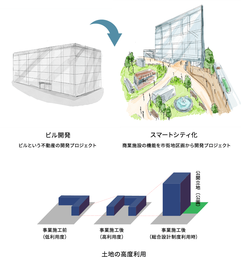 DEVELOPMENT PROJECT 都市開発プロジェクト